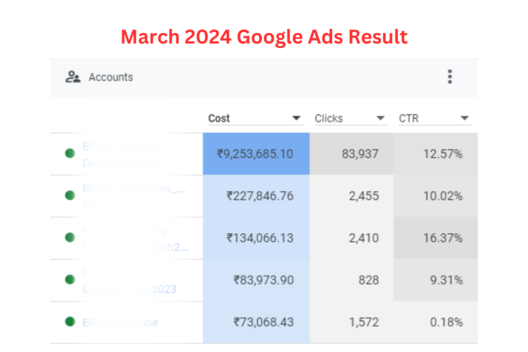 March 2024 Google Ads Result