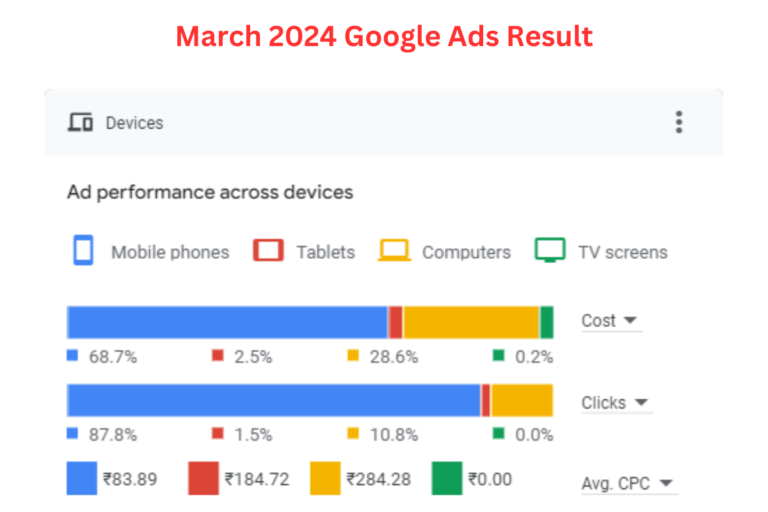 March 2024 Google Ads Result__